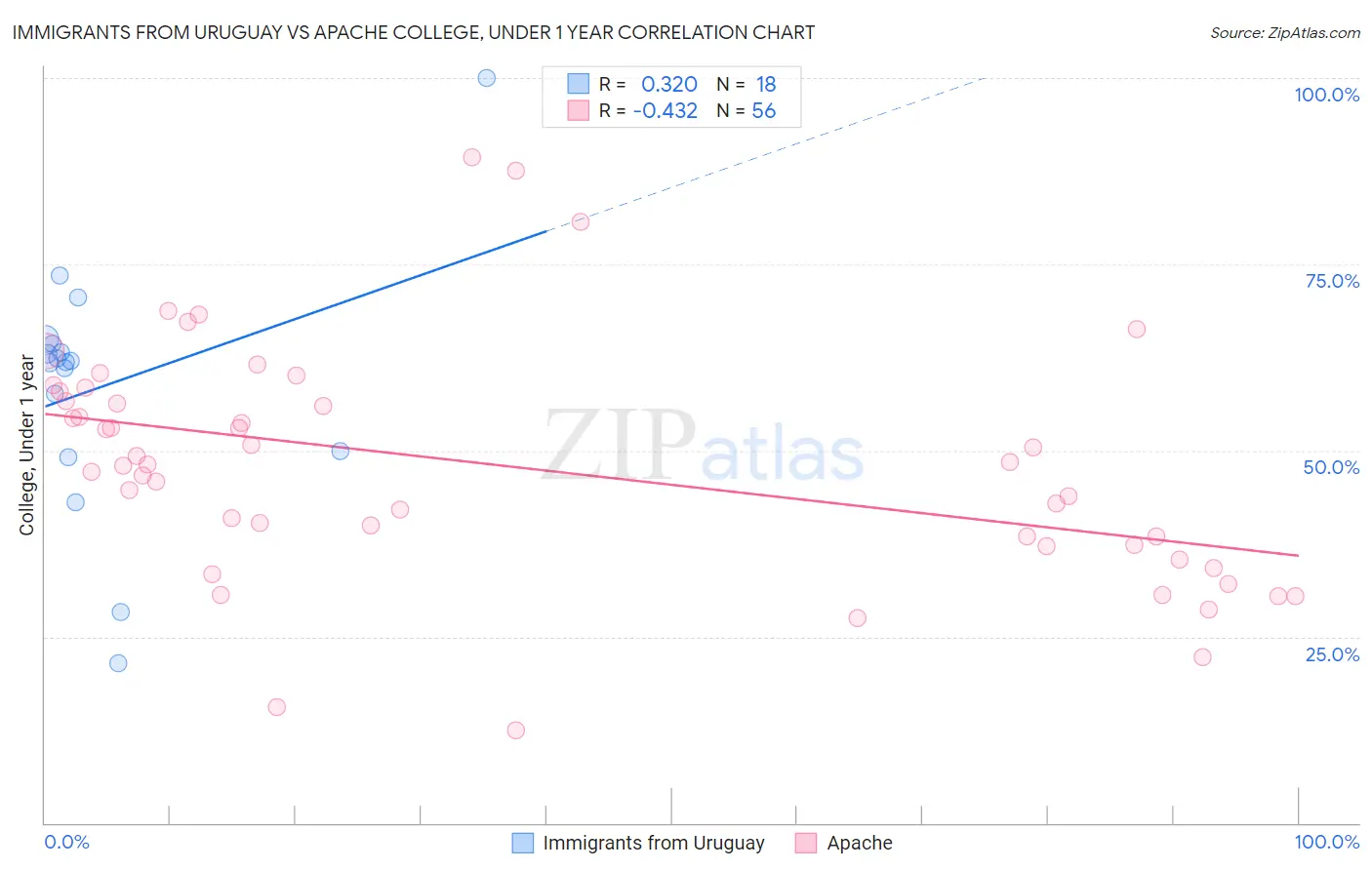 Immigrants from Uruguay vs Apache College, Under 1 year