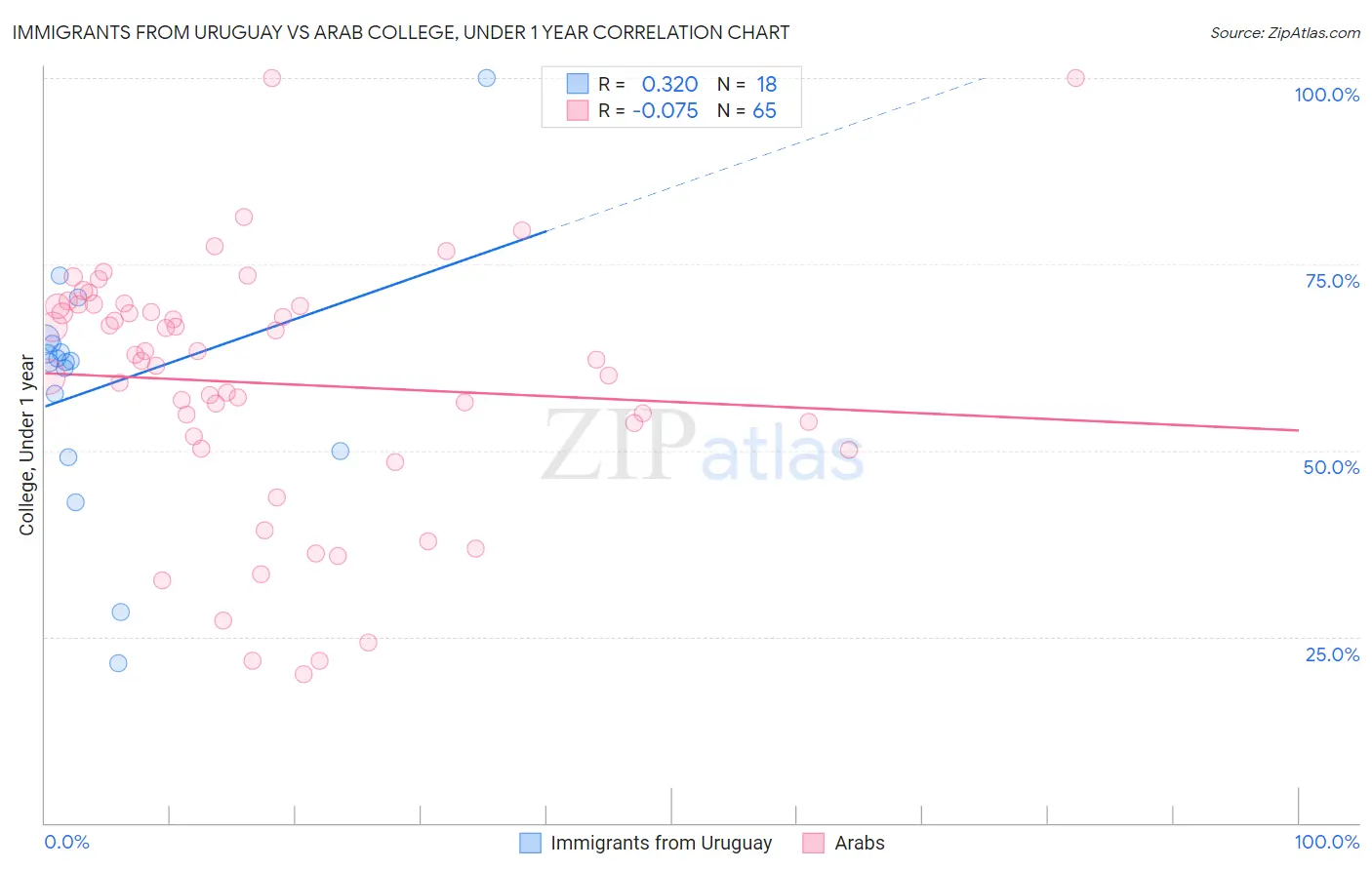 Immigrants from Uruguay vs Arab College, Under 1 year