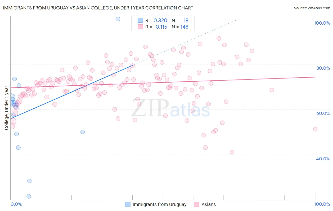 Immigrants from Uruguay vs Asian College, Under 1 year