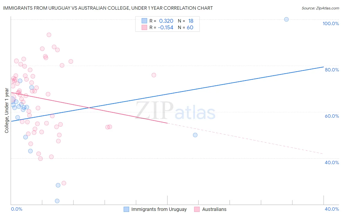 Immigrants from Uruguay vs Australian College, Under 1 year