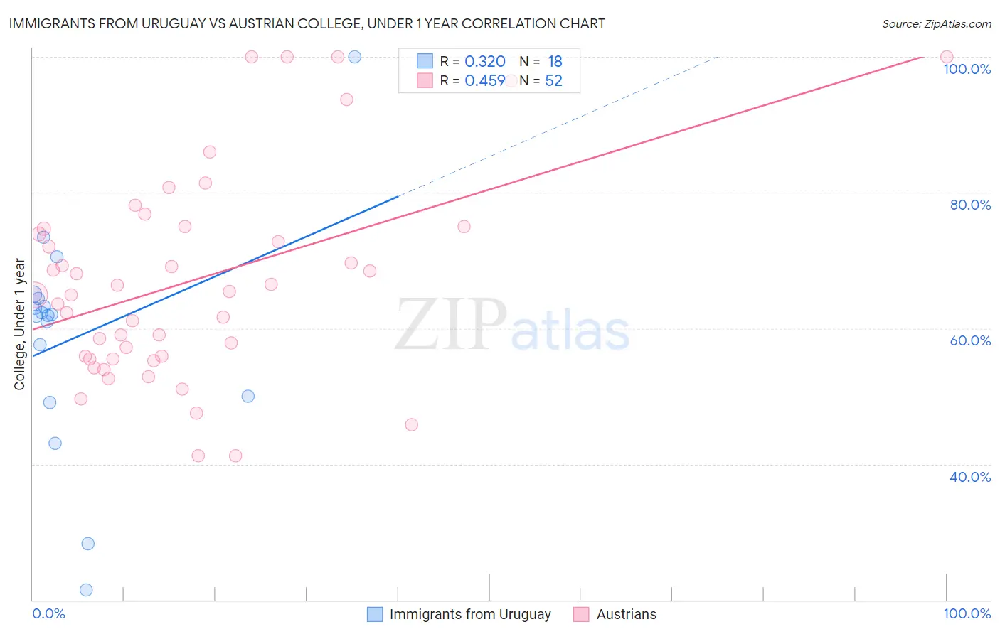 Immigrants from Uruguay vs Austrian College, Under 1 year
