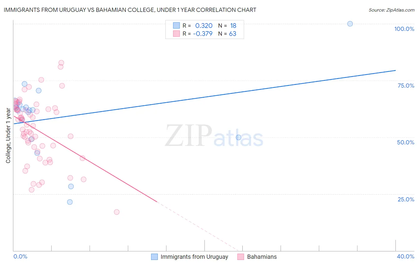 Immigrants from Uruguay vs Bahamian College, Under 1 year