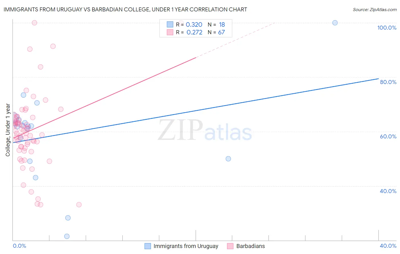 Immigrants from Uruguay vs Barbadian College, Under 1 year