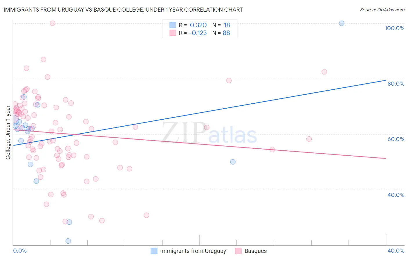 Immigrants from Uruguay vs Basque College, Under 1 year