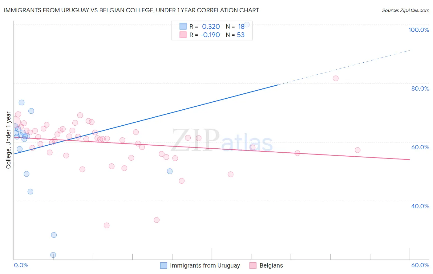 Immigrants from Uruguay vs Belgian College, Under 1 year