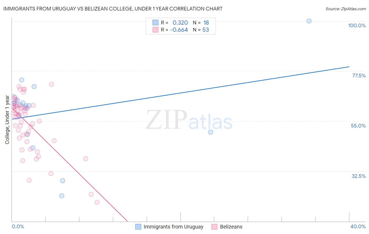 Immigrants from Uruguay vs Belizean College, Under 1 year