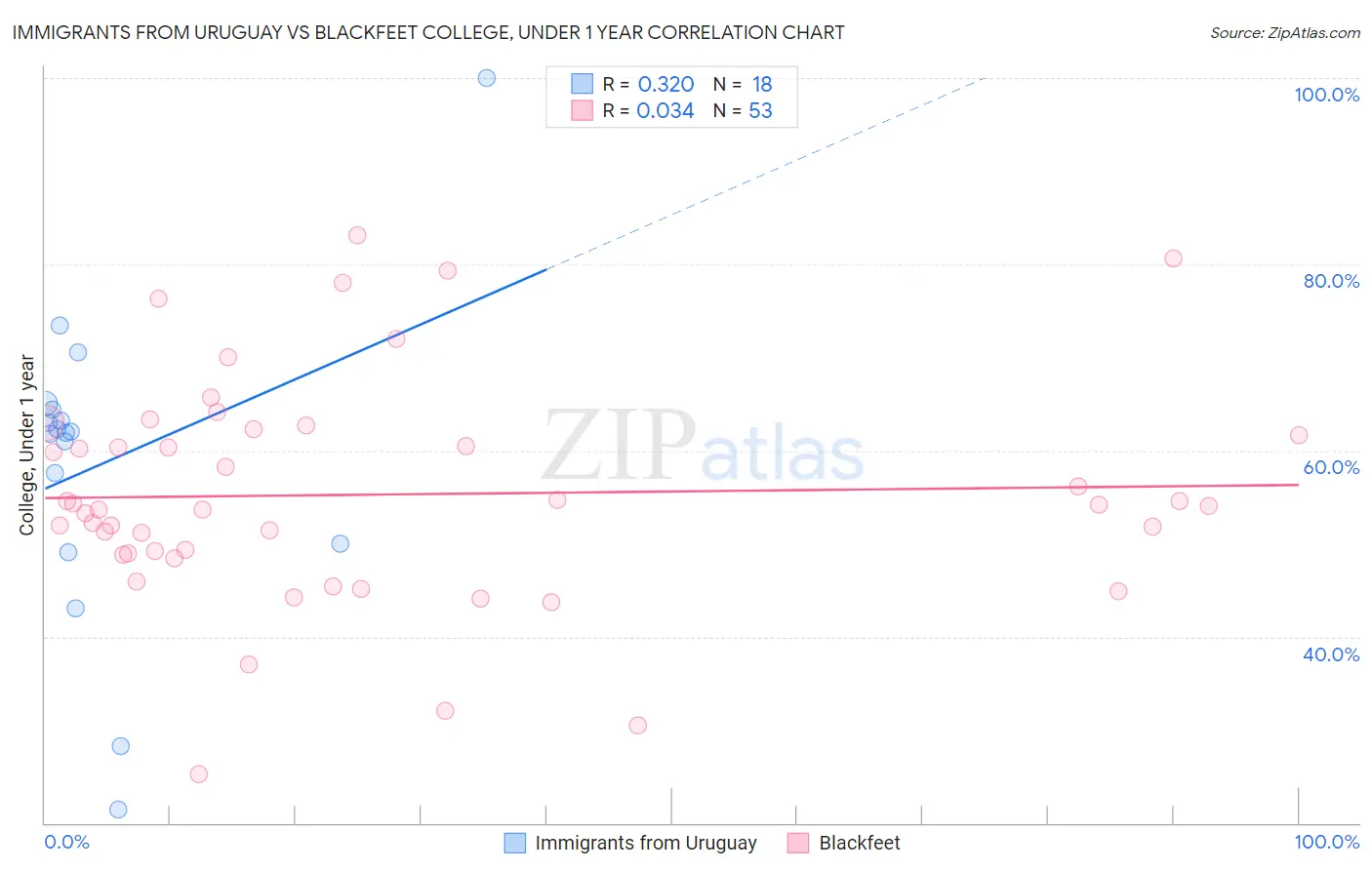 Immigrants from Uruguay vs Blackfeet College, Under 1 year