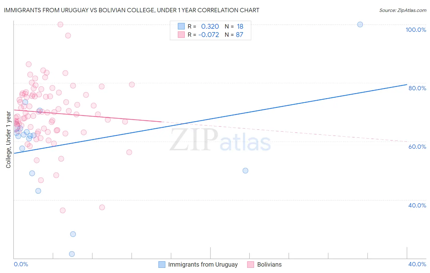 Immigrants from Uruguay vs Bolivian College, Under 1 year