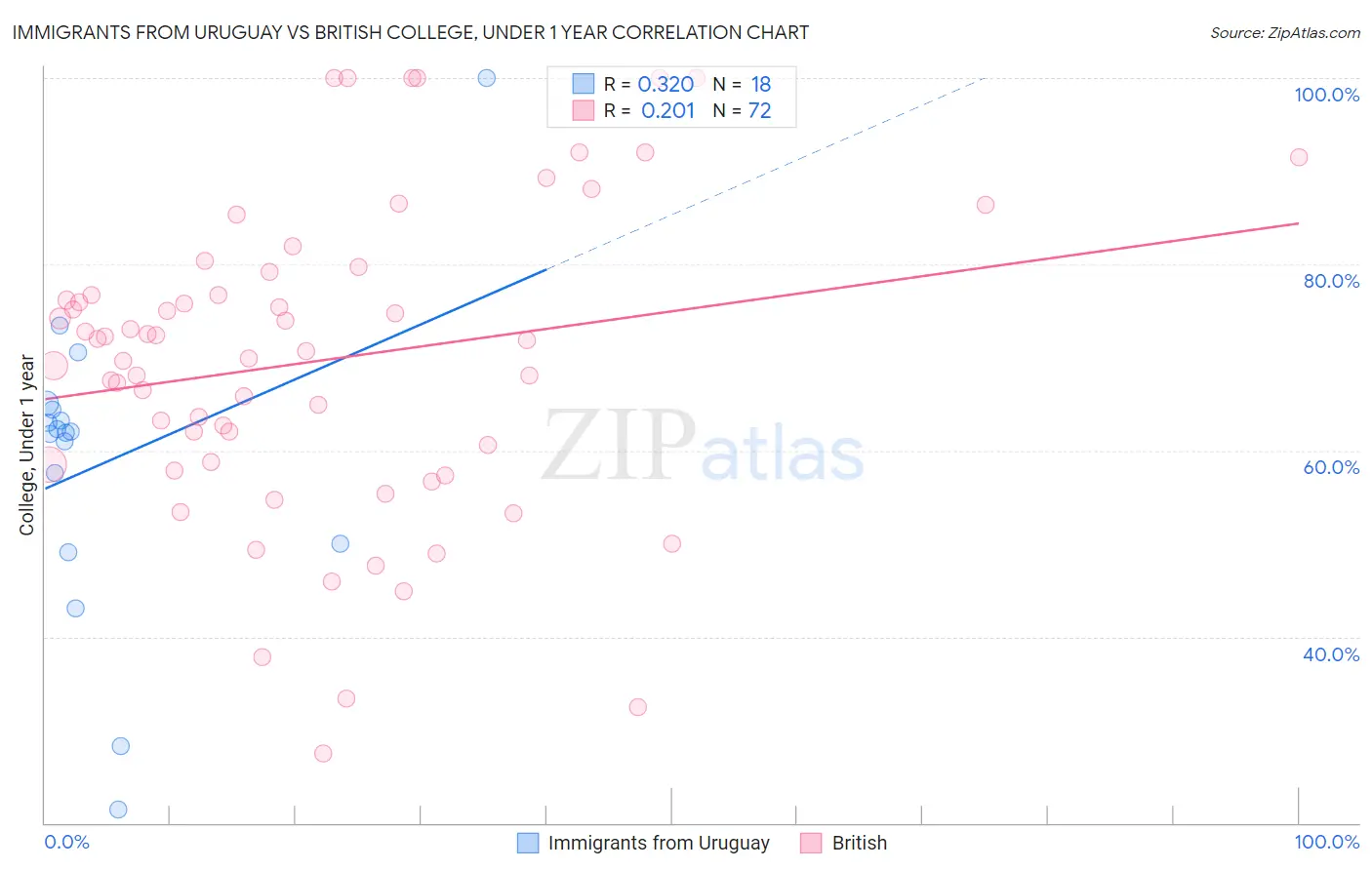 Immigrants from Uruguay vs British College, Under 1 year