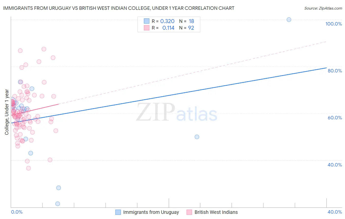 Immigrants from Uruguay vs British West Indian College, Under 1 year