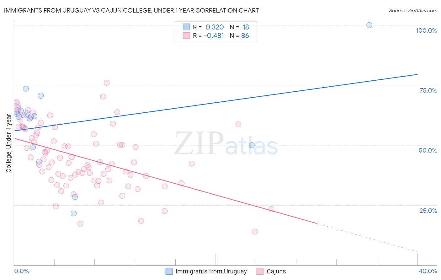 Immigrants from Uruguay vs Cajun College, Under 1 year