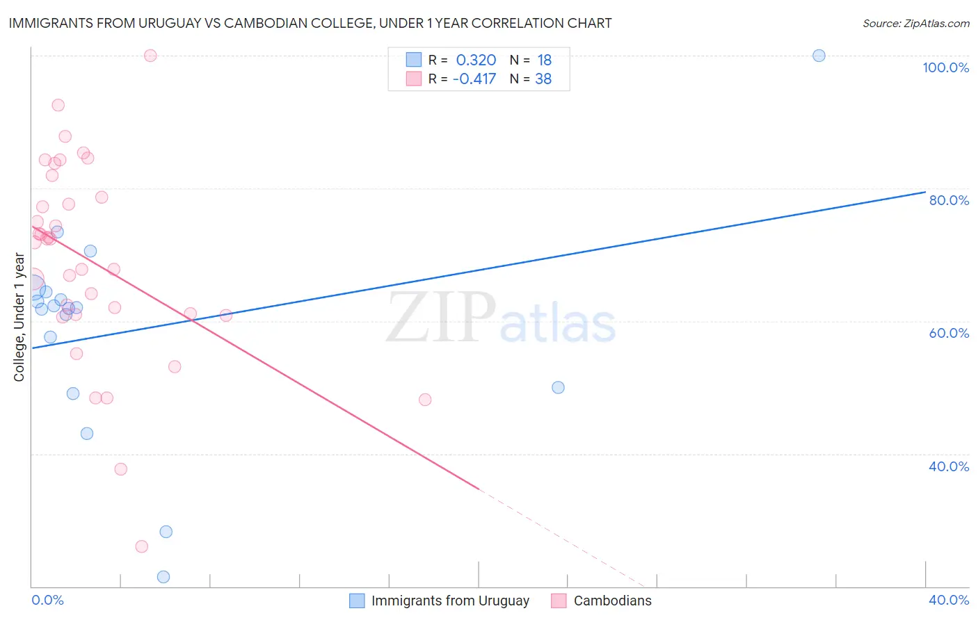 Immigrants from Uruguay vs Cambodian College, Under 1 year