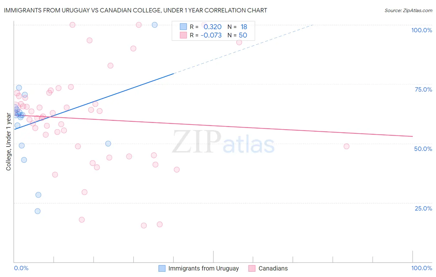 Immigrants from Uruguay vs Canadian College, Under 1 year