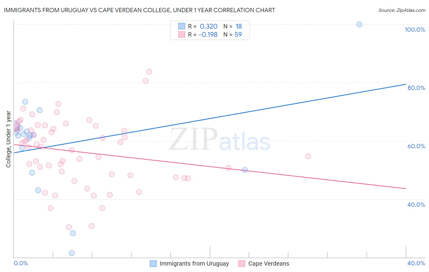 Immigrants from Uruguay vs Cape Verdean College, Under 1 year