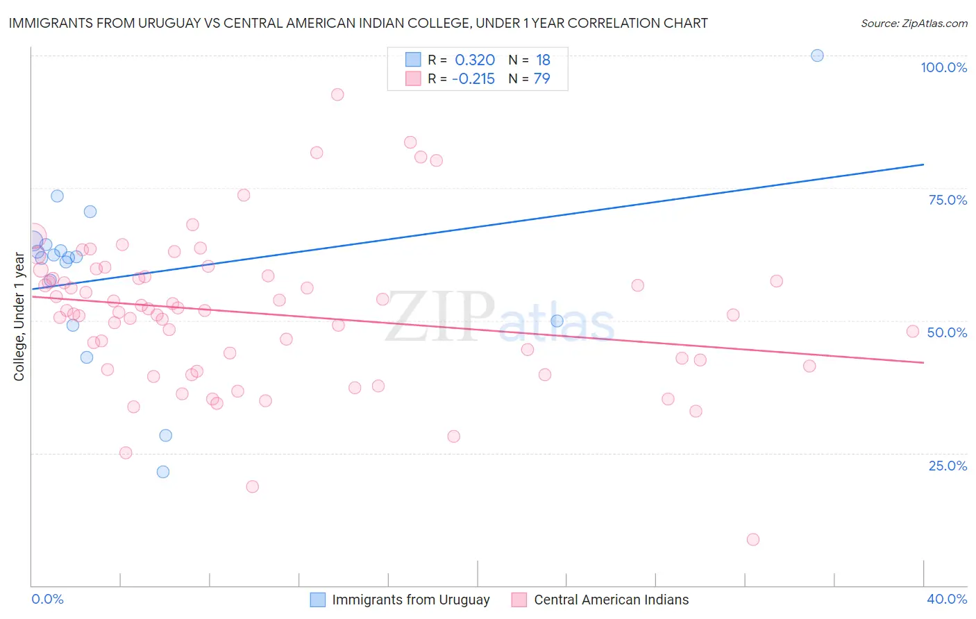 Immigrants from Uruguay vs Central American Indian College, Under 1 year