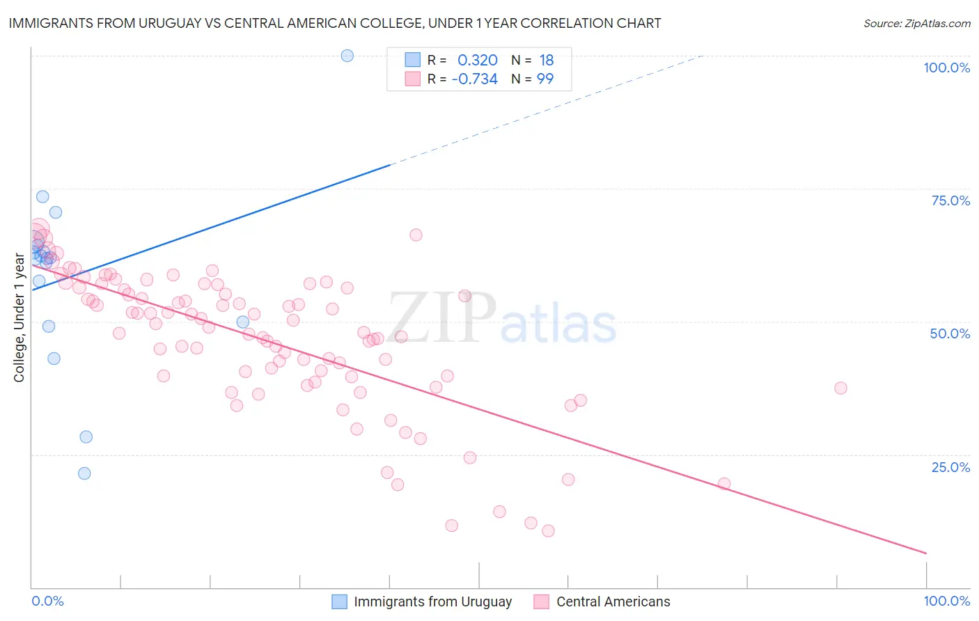 Immigrants from Uruguay vs Central American College, Under 1 year