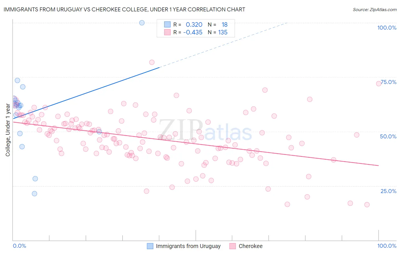 Immigrants from Uruguay vs Cherokee College, Under 1 year