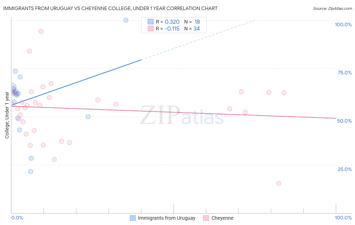 Immigrants from Uruguay vs Cheyenne College, Under 1 year
