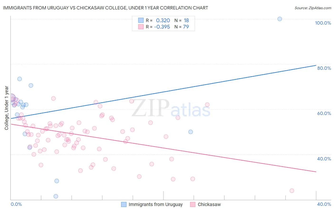 Immigrants from Uruguay vs Chickasaw College, Under 1 year