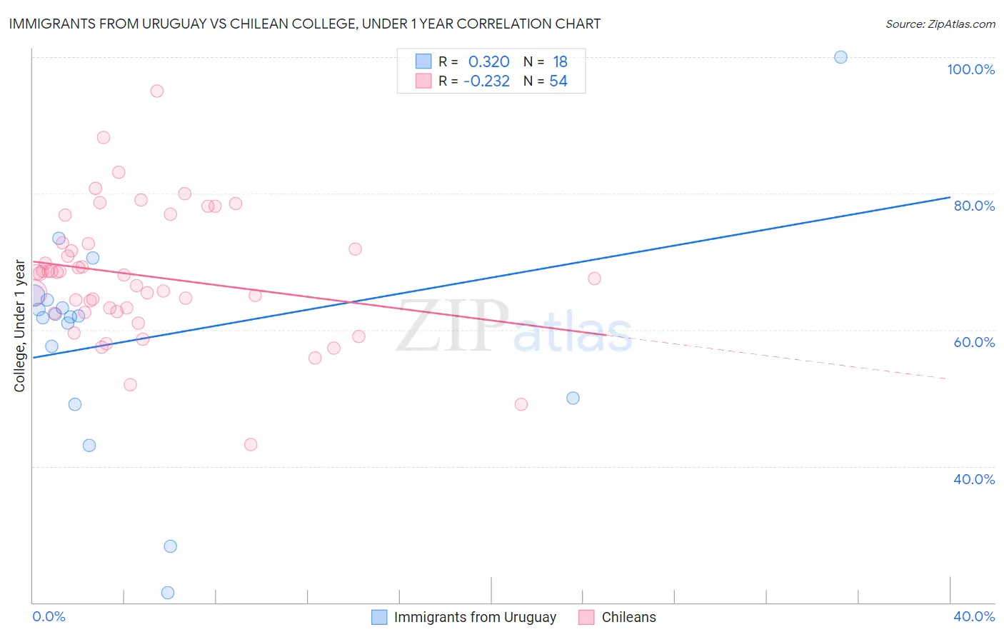 Immigrants from Uruguay vs Chilean College, Under 1 year