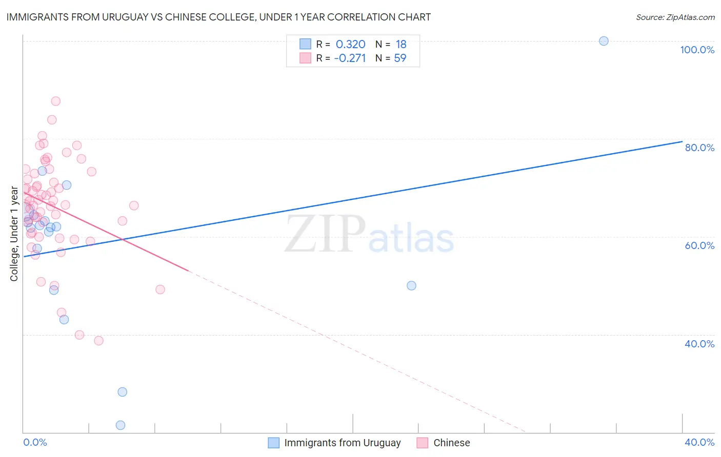 Immigrants from Uruguay vs Chinese College, Under 1 year