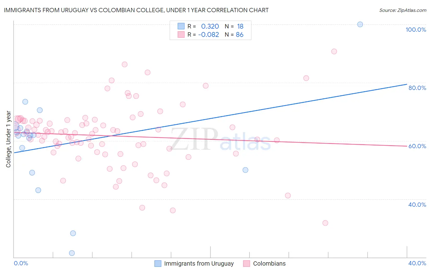 Immigrants from Uruguay vs Colombian College, Under 1 year