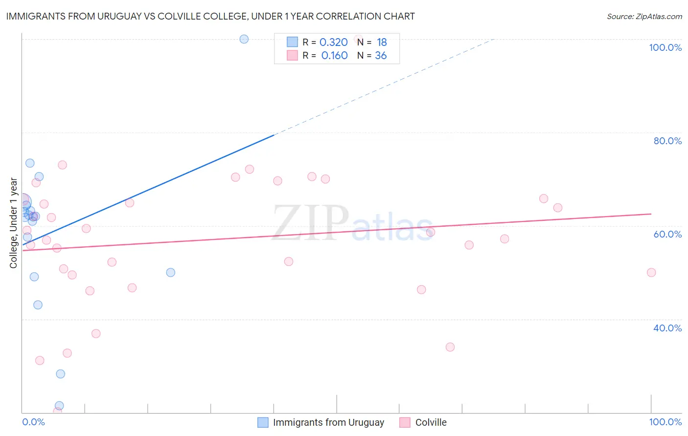 Immigrants from Uruguay vs Colville College, Under 1 year