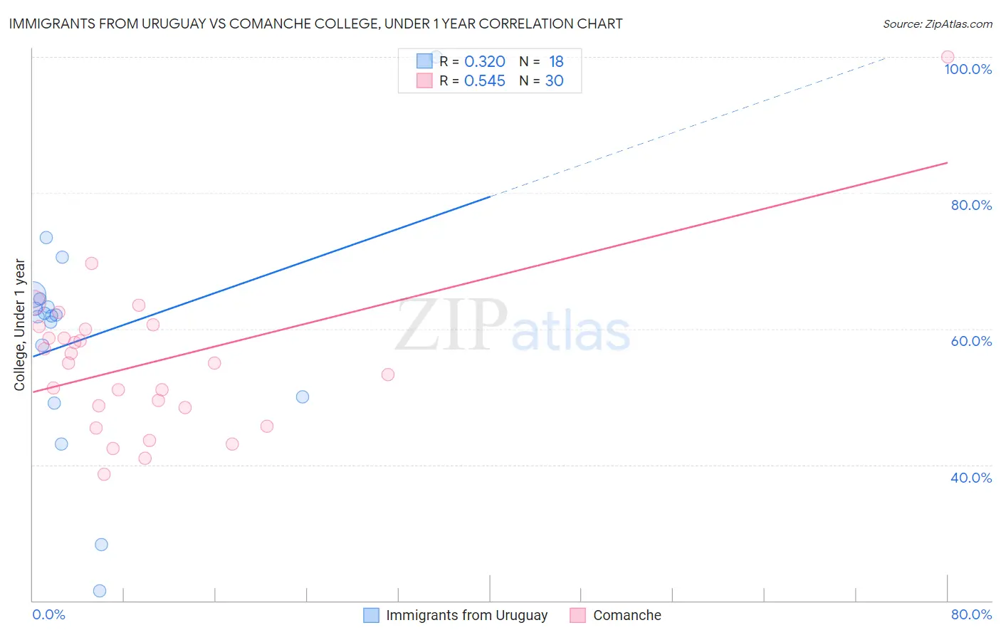 Immigrants from Uruguay vs Comanche College, Under 1 year