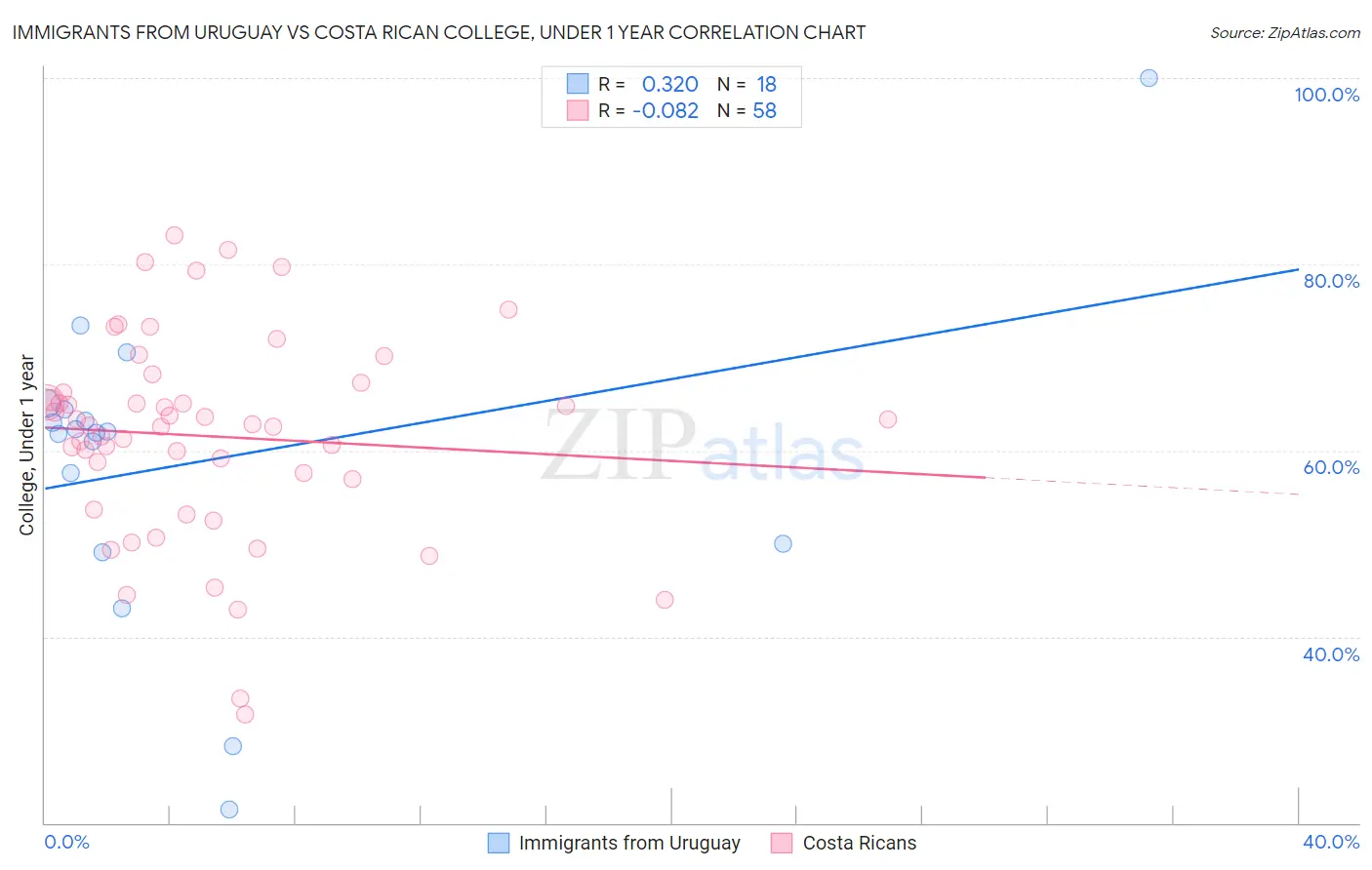 Immigrants from Uruguay vs Costa Rican College, Under 1 year
