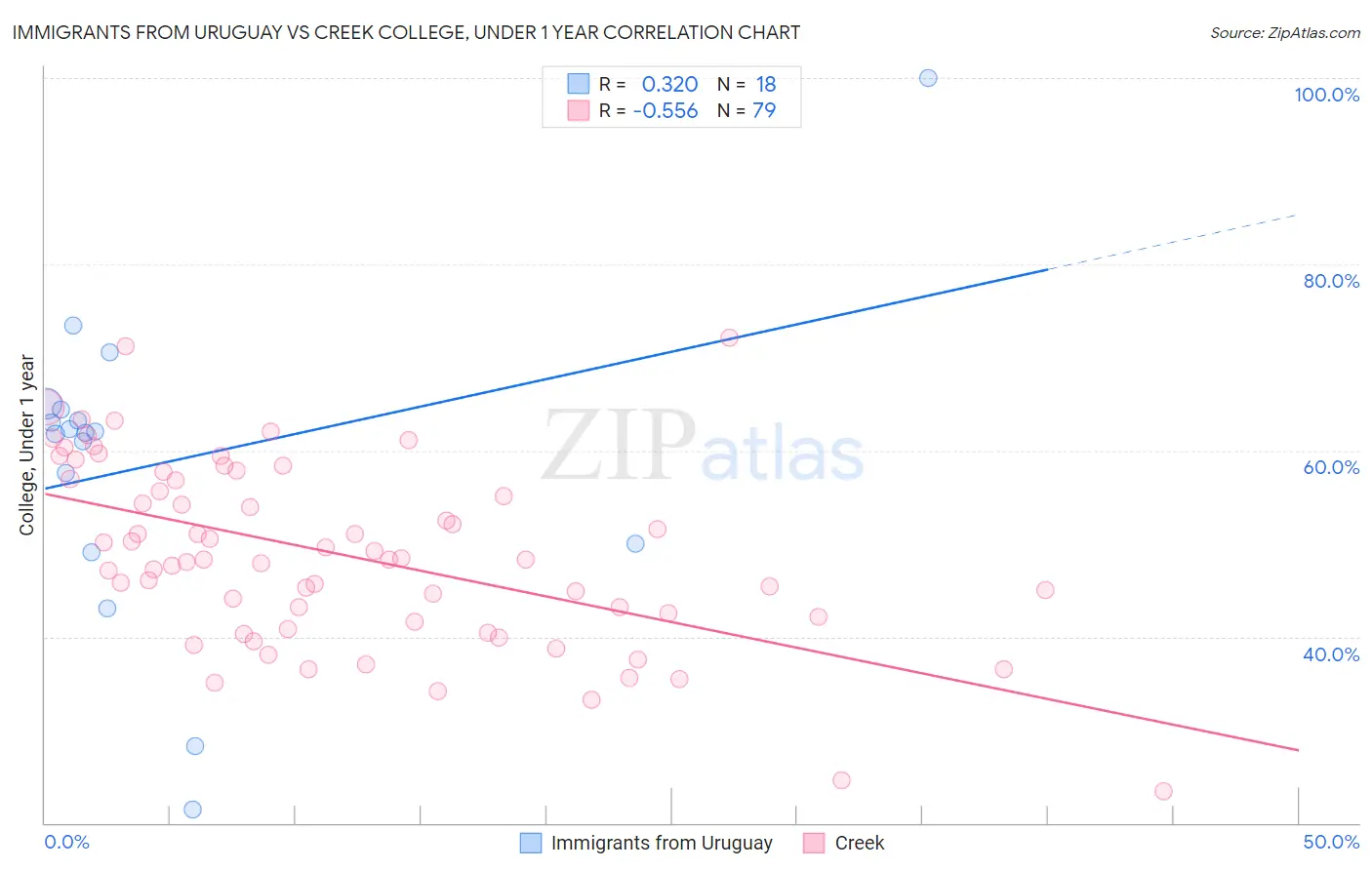 Immigrants from Uruguay vs Creek College, Under 1 year