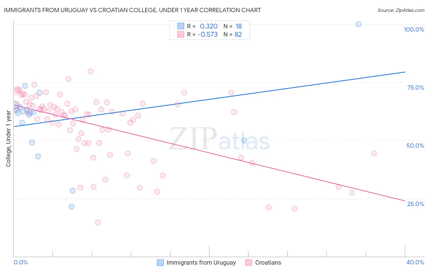 Immigrants from Uruguay vs Croatian College, Under 1 year