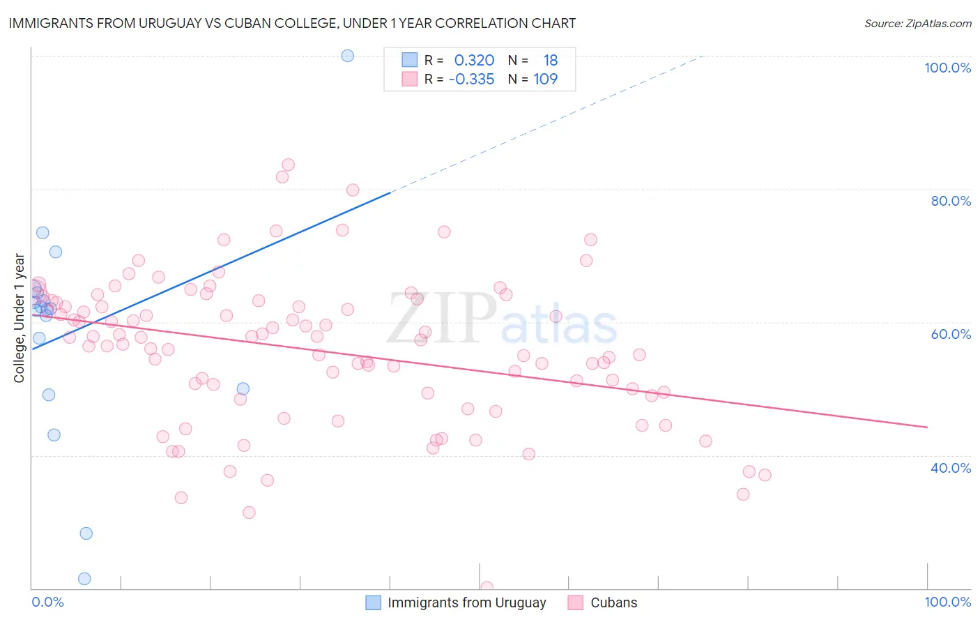 Immigrants from Uruguay vs Cuban College, Under 1 year