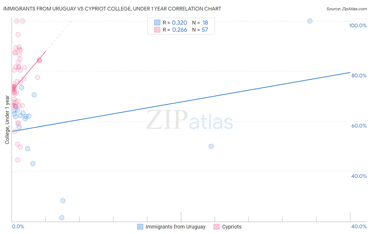 Immigrants from Uruguay vs Cypriot College, Under 1 year