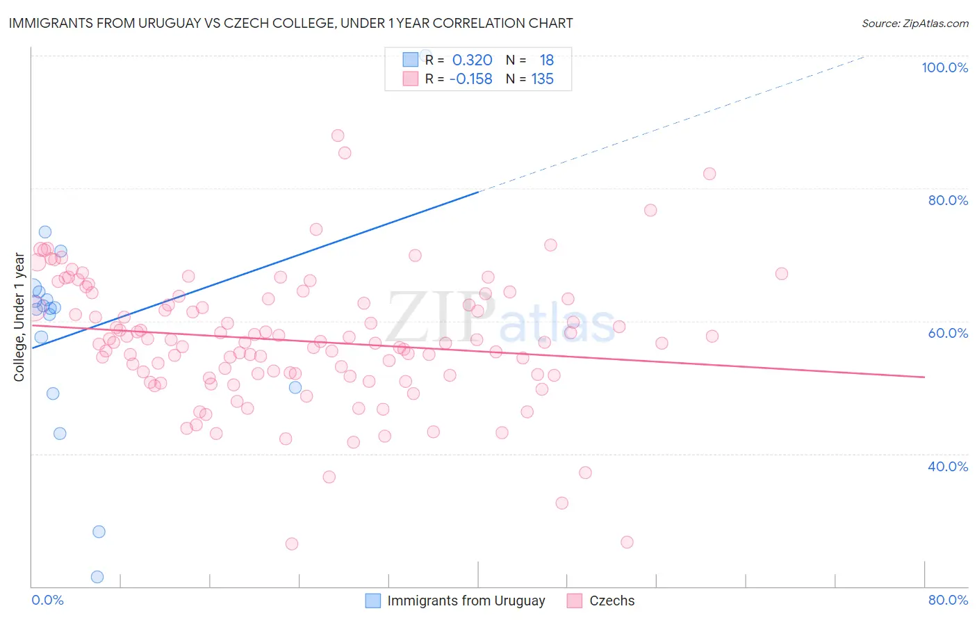 Immigrants from Uruguay vs Czech College, Under 1 year