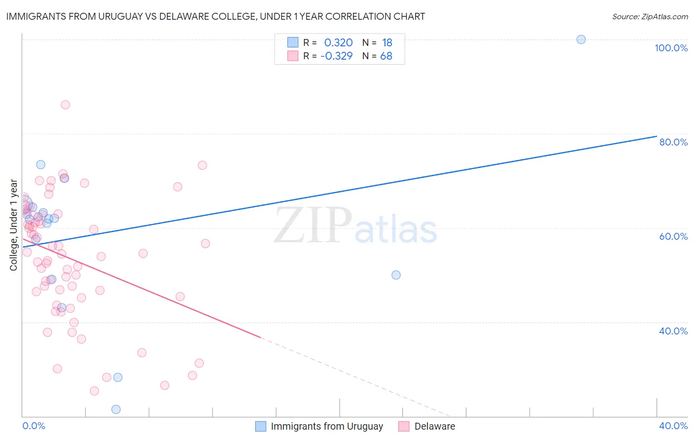Immigrants from Uruguay vs Delaware College, Under 1 year