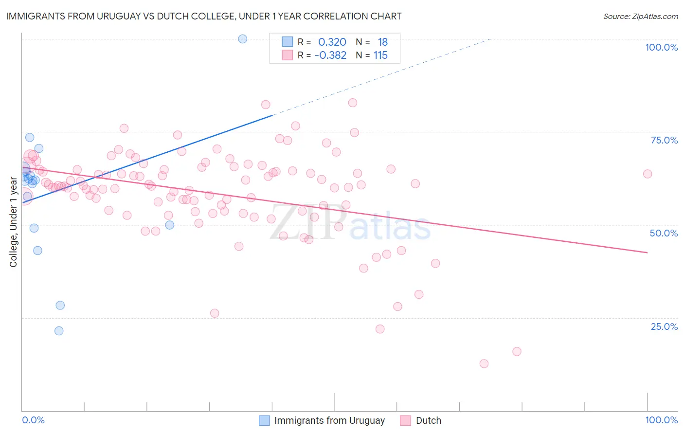 Immigrants from Uruguay vs Dutch College, Under 1 year