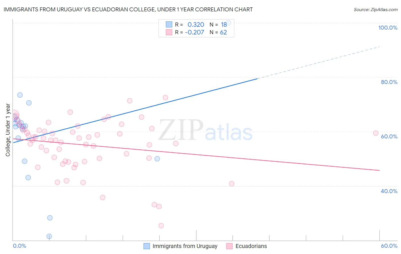 Immigrants from Uruguay vs Ecuadorian College, Under 1 year