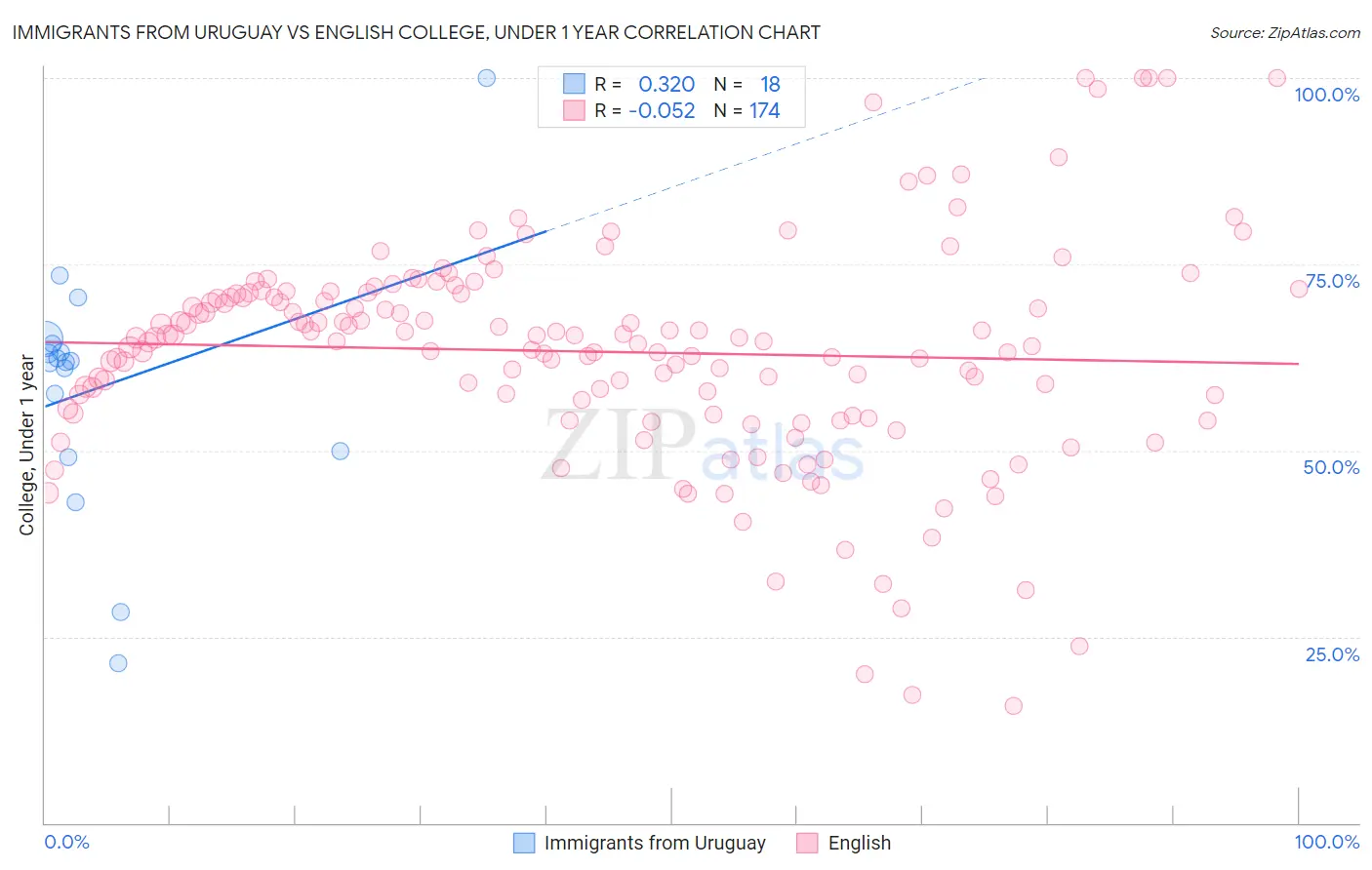 Immigrants from Uruguay vs English College, Under 1 year