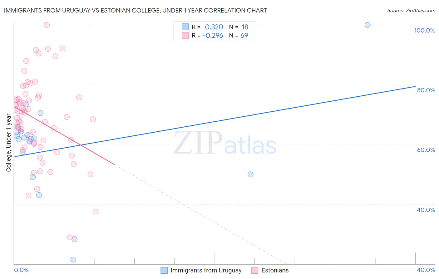 Immigrants from Uruguay vs Estonian College, Under 1 year