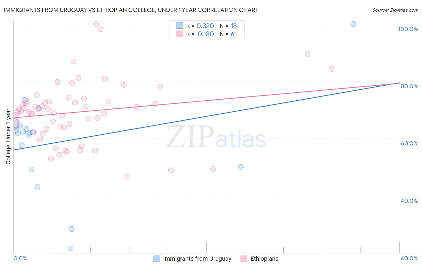 Immigrants from Uruguay vs Ethiopian College, Under 1 year