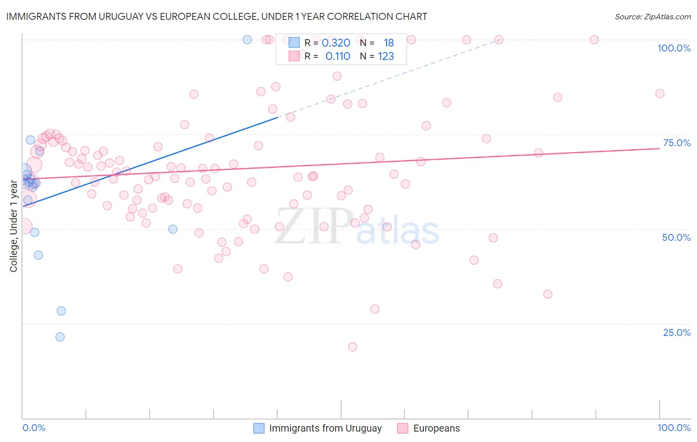 Immigrants from Uruguay vs European College, Under 1 year
