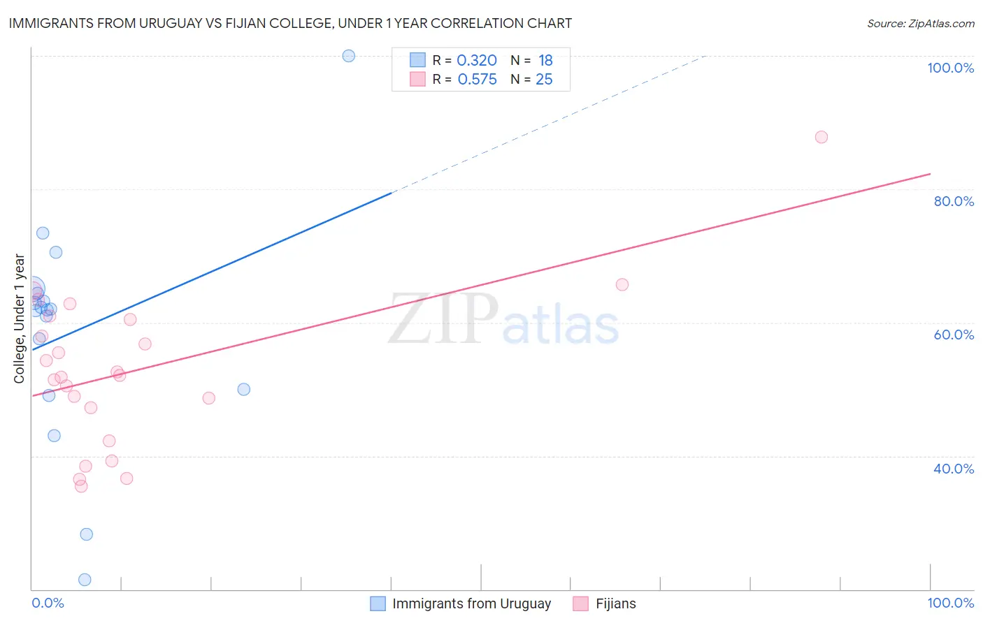Immigrants from Uruguay vs Fijian College, Under 1 year