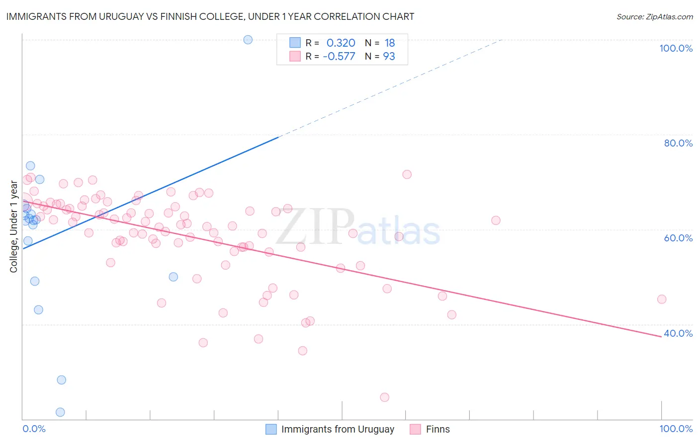 Immigrants from Uruguay vs Finnish College, Under 1 year