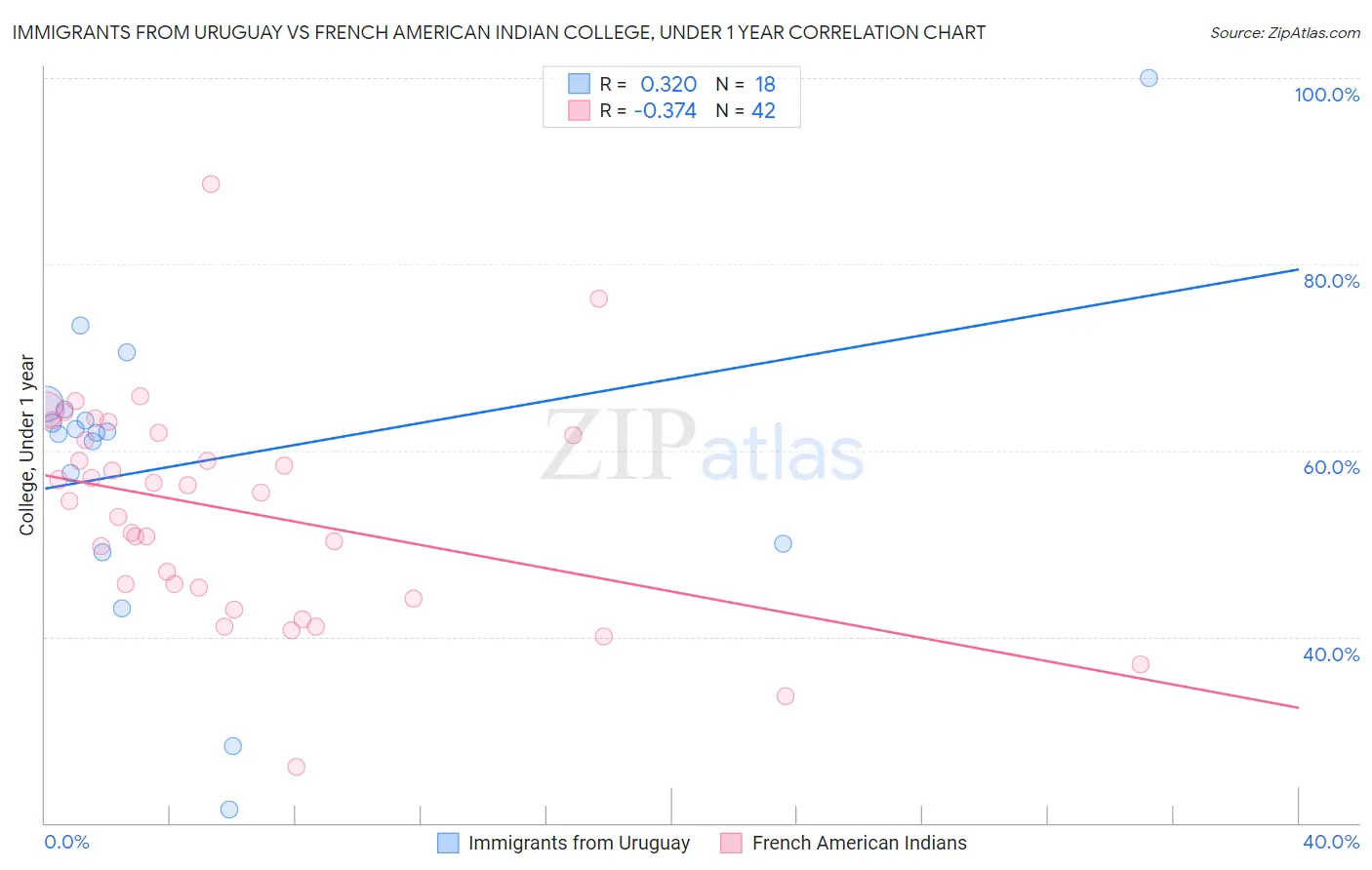 Immigrants from Uruguay vs French American Indian College, Under 1 year