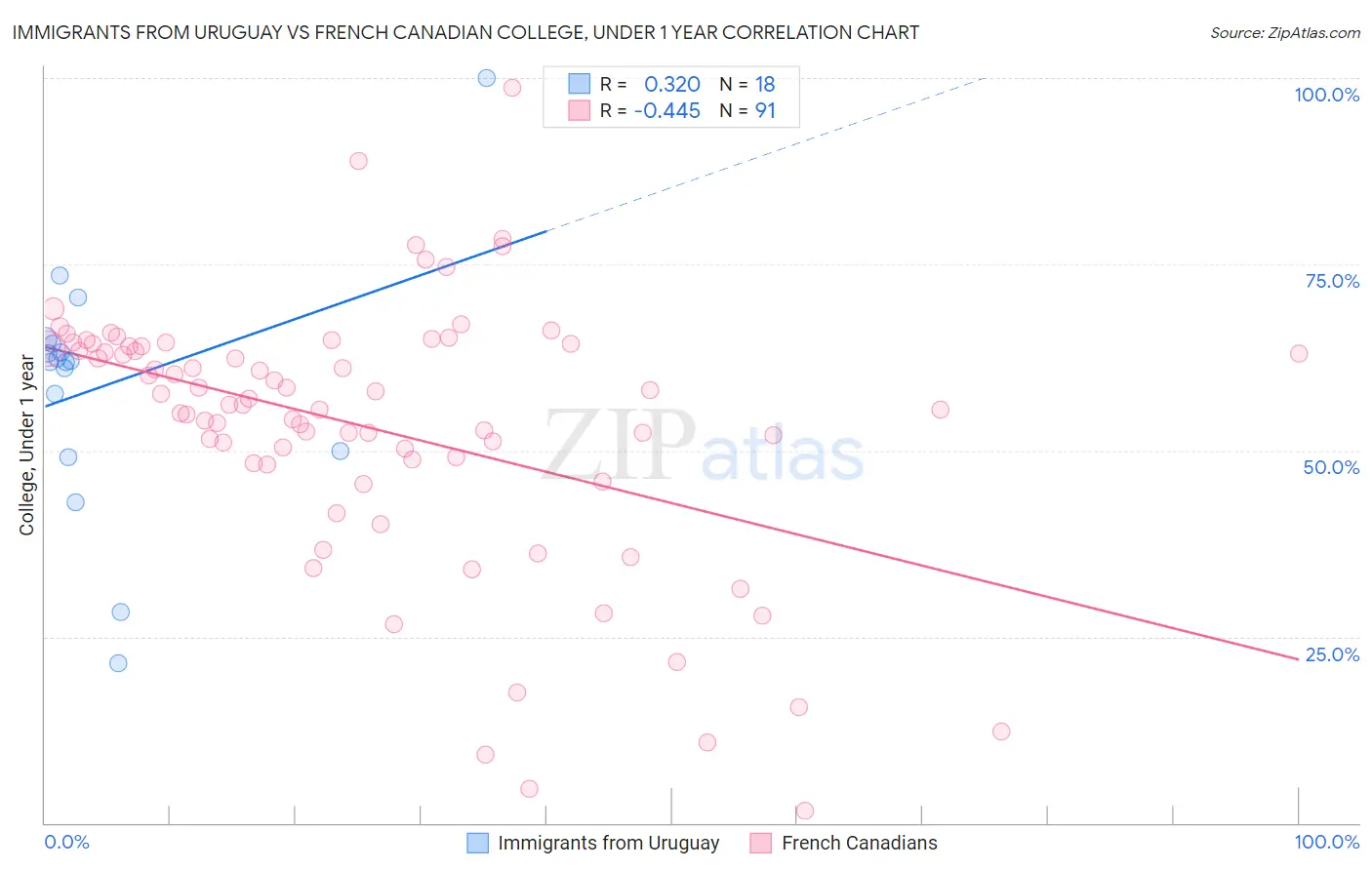 Immigrants from Uruguay vs French Canadian College, Under 1 year