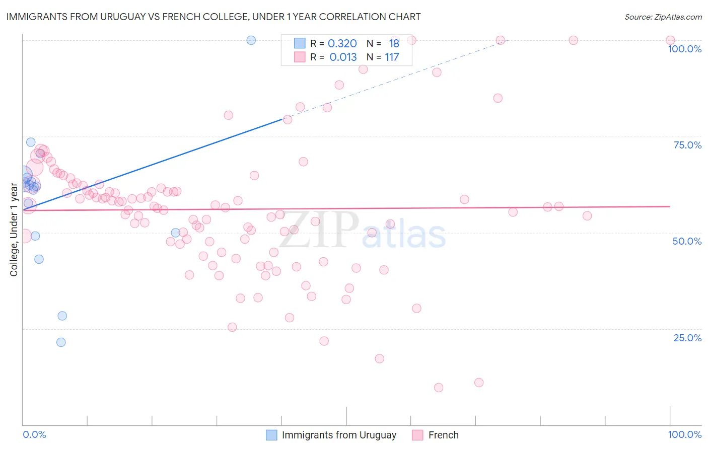 Immigrants from Uruguay vs French College, Under 1 year