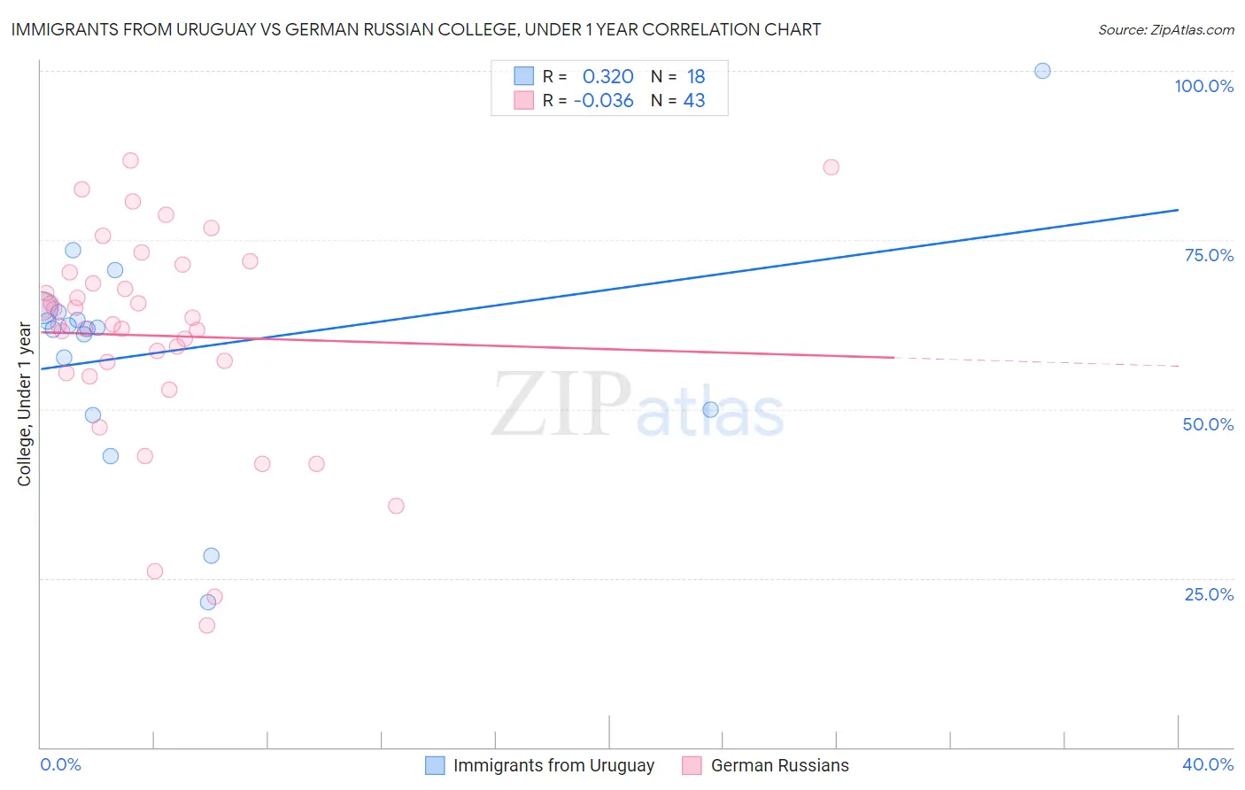 Immigrants from Uruguay vs German Russian College, Under 1 year