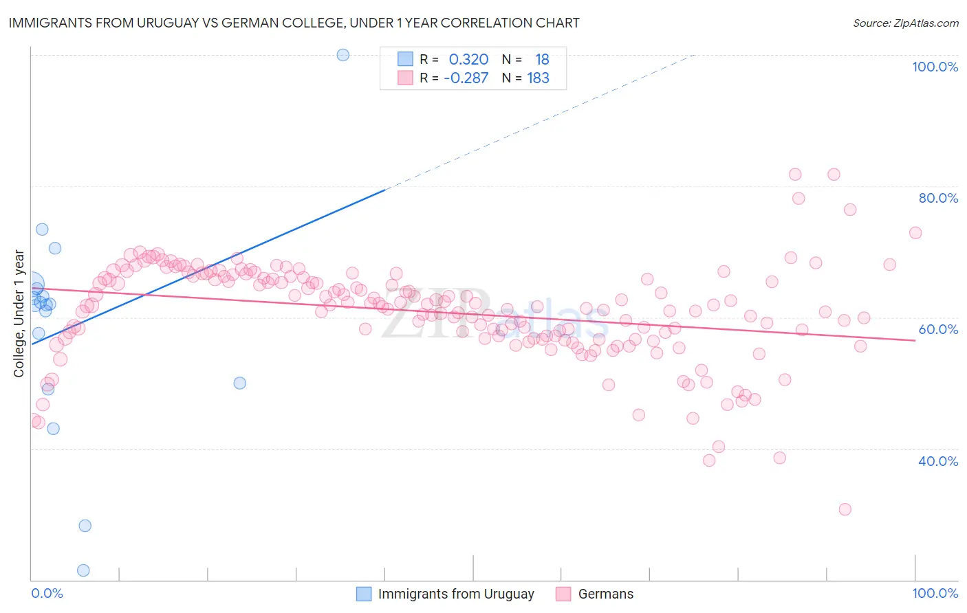 Immigrants from Uruguay vs German College, Under 1 year
