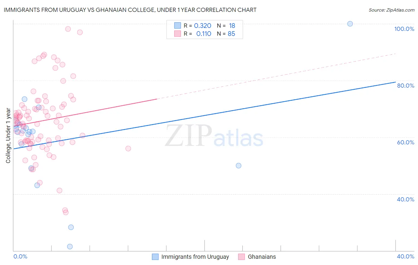 Immigrants from Uruguay vs Ghanaian College, Under 1 year