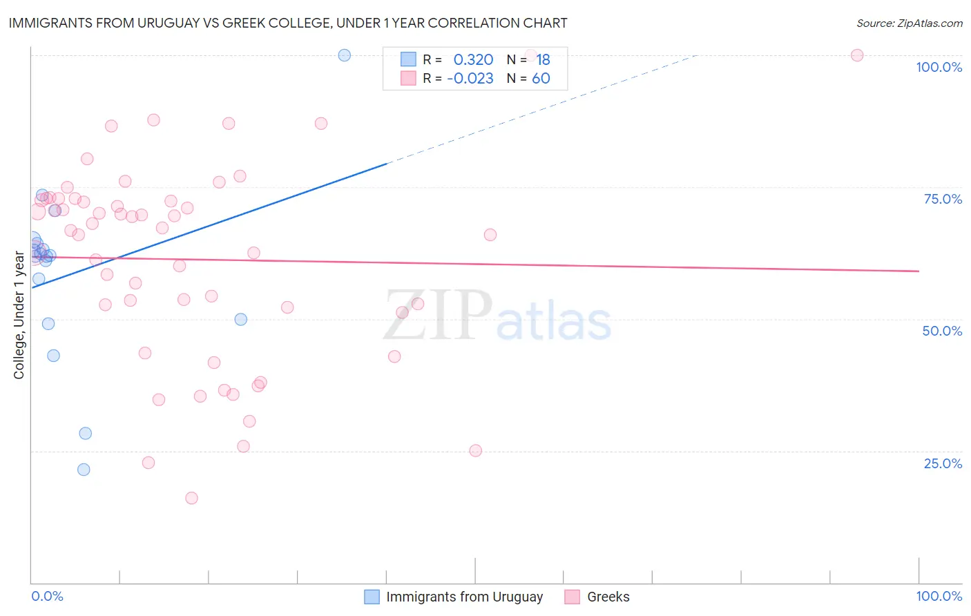 Immigrants from Uruguay vs Greek College, Under 1 year